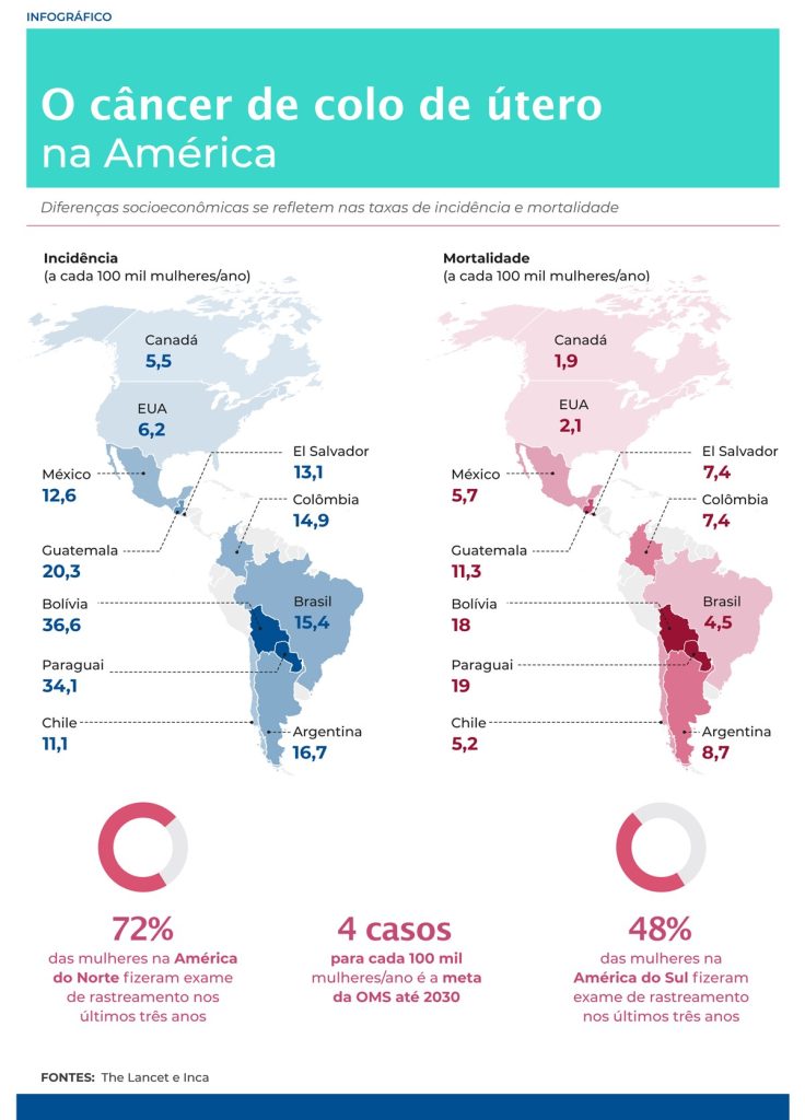 América Latina tem a 2ª maior mortalidade por câncer de colo do útero