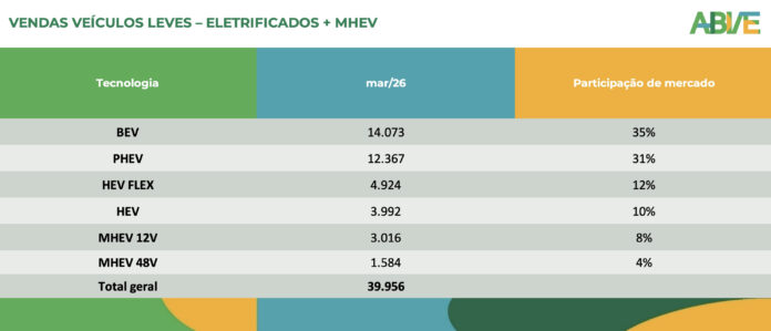 venda-recorde-de-35-mil-eletrificados-em-marco-ja-reflete-nova-norma-de-recarga-dos-bombeiros
