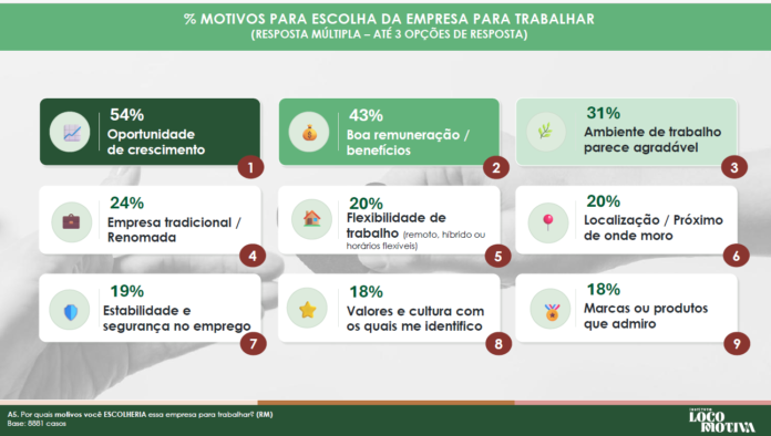 jovens-brasileiros-escolhem-empresas-com-base-em-oportunidade-de-crescimento,-boa-remuneracao-e-saude-mental-antes-de-flexibilidade-e-cultura,-aponta-pesquisa