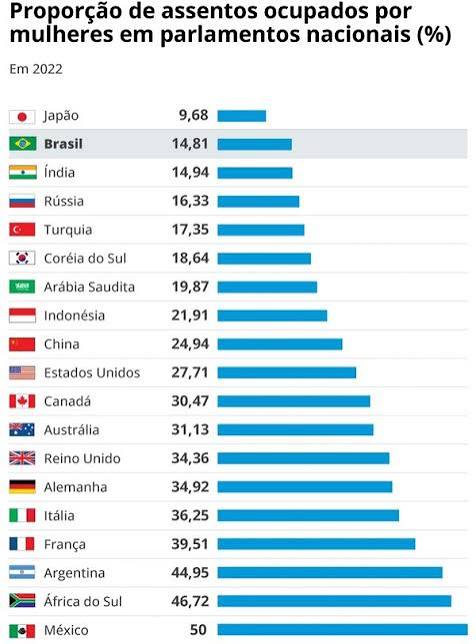 sub-representacao-feminina:-brasil-ocupa-as-ultimas-posicoes-em-ranking-global-de-mulheres-no-parlamento