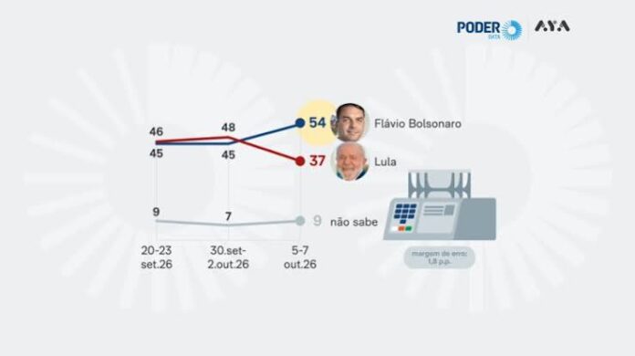 expectativa-de-vitoria-de-lula-cai-11-pontos-e-e-de-37%